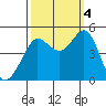 Bodega Bay tide chart for Tuesday, October 4, 2022