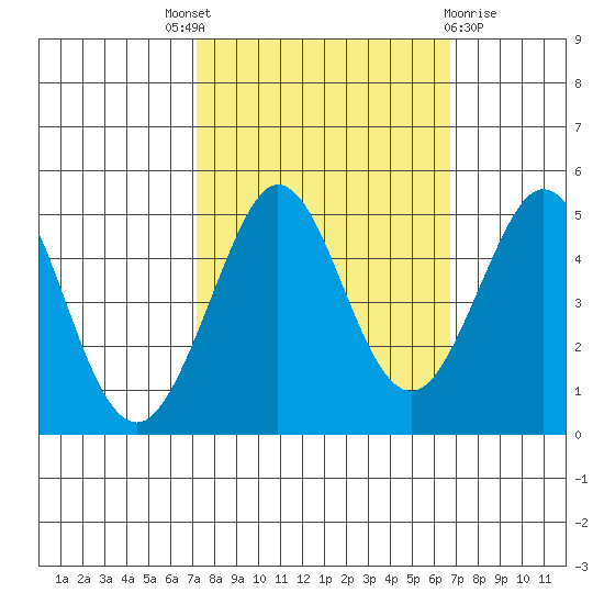 Bodega Bay tide chart for Saturday, October 8, 2022