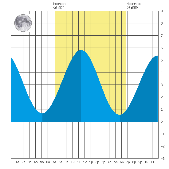 Bodega Bay tide chart for Sunday, October 9, 2022