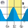 Bodega Bay tide chart for Sunday, October 9, 2022