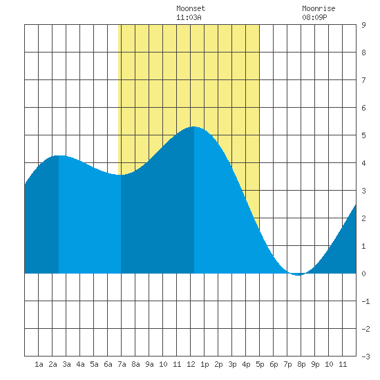 Bodega Bay tide chart for Saturday, November 12, 2022