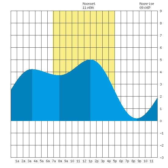 Bodega Bay tide chart for Sunday, November 13, 2022