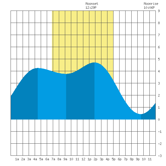 Bodega Bay tide chart for Monday, November 14, 2022