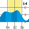 Bodega Bay tide chart for Monday, November 14, 2022