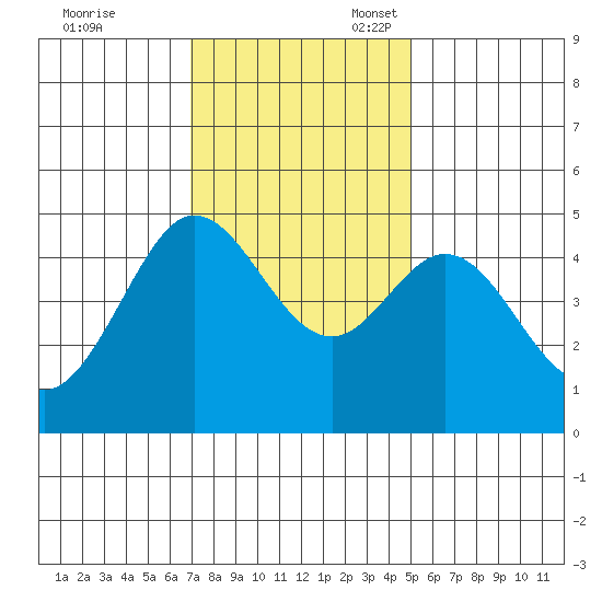 Bodega Bay tide chart for Friday, November 18, 2022