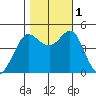 Bodega Bay tide chart for Tuesday, November 1, 2022