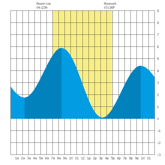 Bodega Bay tide chart for Monday, November 21, 2022