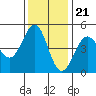 Bodega Bay tide chart for Monday, November 21, 2022