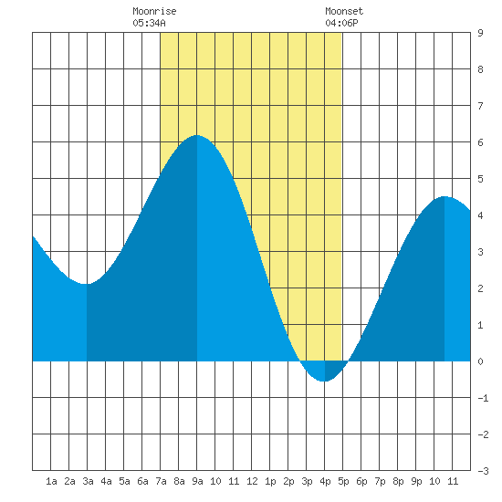 Bodega Bay tide chart for Tuesday, November 22, 2022