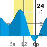 Bodega Bay tide chart for Thursday, November 24, 2022