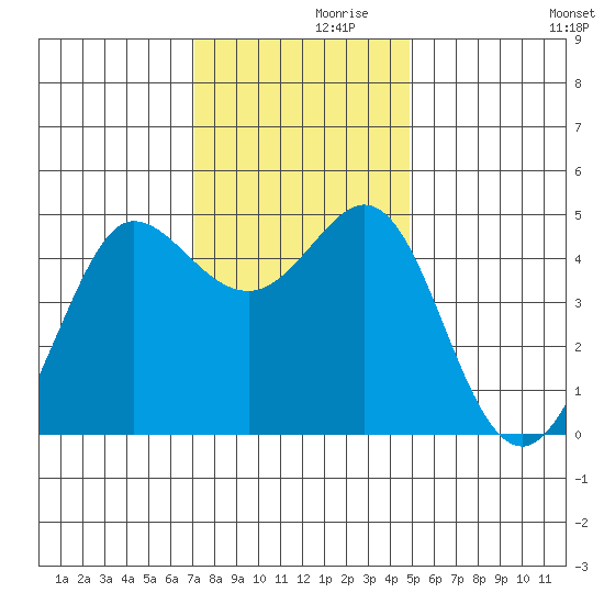Bodega Bay tide chart for Tuesday, November 29, 2022