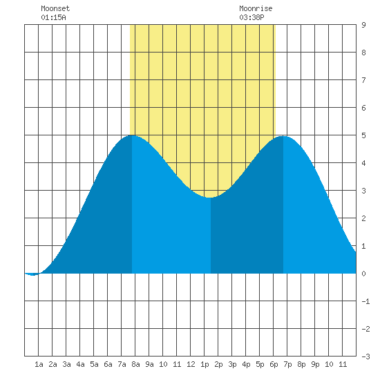 Bodega Bay tide chart for Wednesday, November 2, 2022