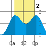 Bodega Bay tide chart for Wednesday, November 2, 2022