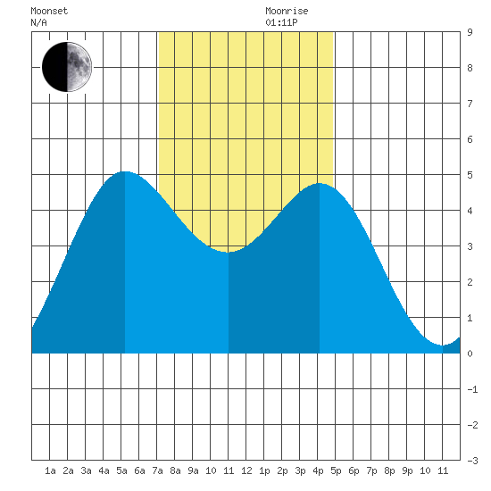 Bodega Bay tide chart for Wednesday, November 30, 2022