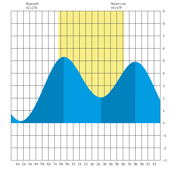 Bodega Bay tide chart for Thursday, November 3, 2022