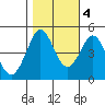 Bodega Bay tide chart for Friday, November 4, 2022