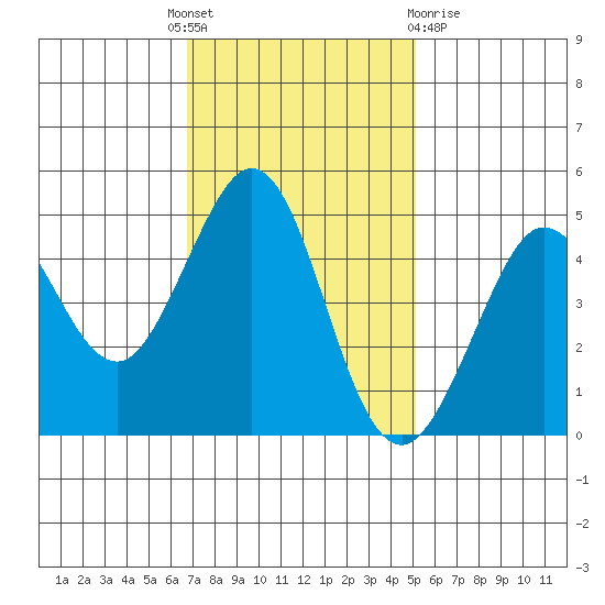Bodega Bay tide chart for Monday, November 7, 2022