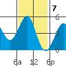 Bodega Bay tide chart for Monday, November 7, 2022