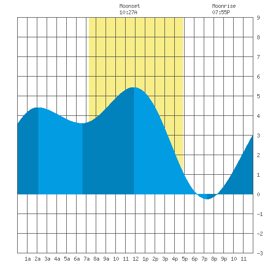 Bodega Bay tide chart for Sunday, December 11, 2022