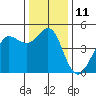 Bodega Bay tide chart for Sunday, December 11, 2022