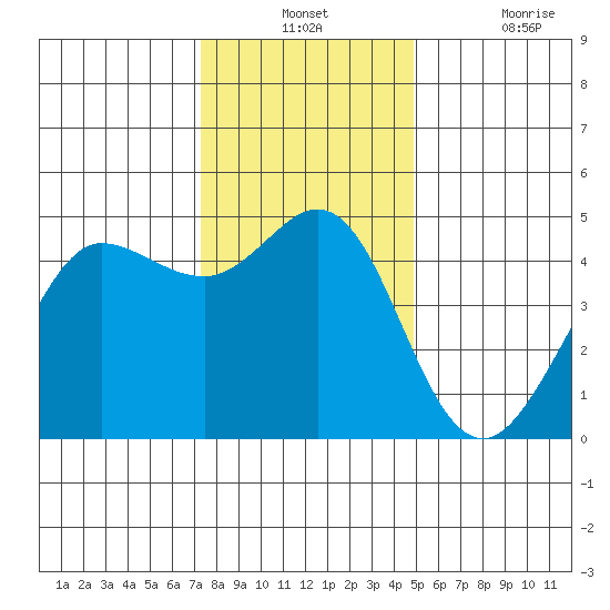 Bodega Bay tide chart for Monday, December 12, 2022