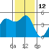 Bodega Bay tide chart for Monday, December 12, 2022