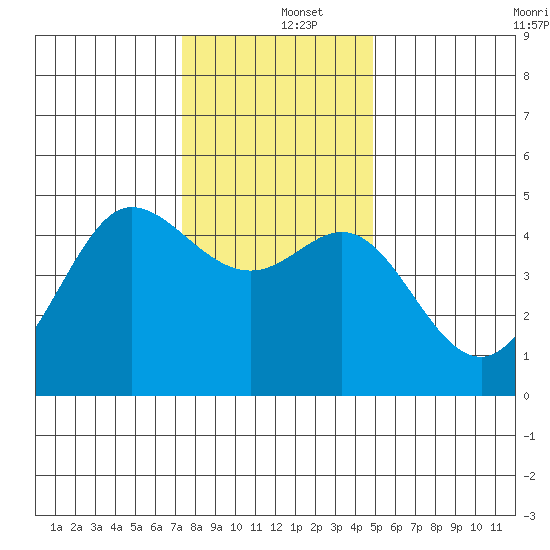 Bodega Bay tide chart for Thursday, December 15, 2022