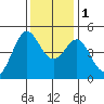 Bodega Bay tide chart for Thursday, December 1, 2022