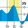 Bodega Bay tide chart for Sunday, December 25, 2022