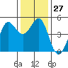 Bodega Bay tide chart for Tuesday, December 27, 2022