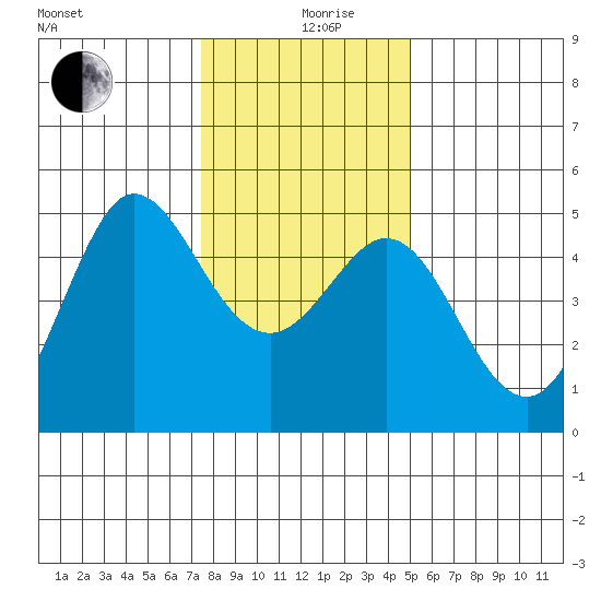 Bodega Bay tide chart for Thursday, December 29, 2022