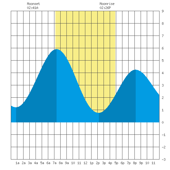 Bodega Bay tide chart for Saturday, December 3, 2022
