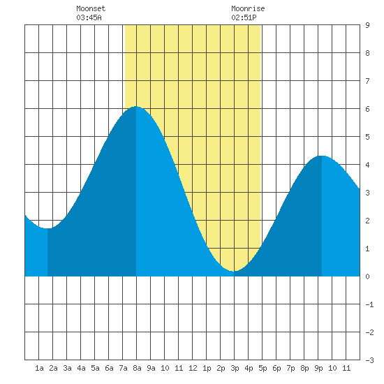 Bodega Bay tide chart for Sunday, December 4, 2022