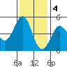 Bodega Bay tide chart for Sunday, December 4, 2022