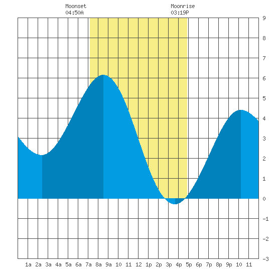 Bodega Bay tide chart for Monday, December 5, 2022