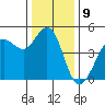 Bodega Bay tide chart for Friday, December 9, 2022