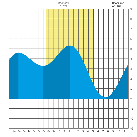 Bodega Bay tide chart for Tuesday, January 10, 2023
