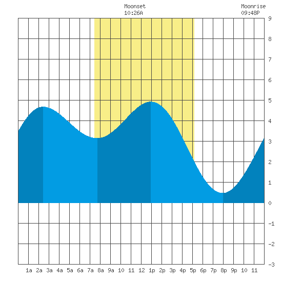 Bodega Bay tide chart for Wednesday, January 11, 2023