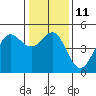 Bodega Bay tide chart for Wednesday, January 11, 2023