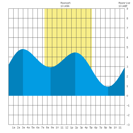 Bodega Bay tide chart for Thursday, January 12, 2023