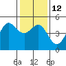 Bodega Bay tide chart for Thursday, January 12, 2023