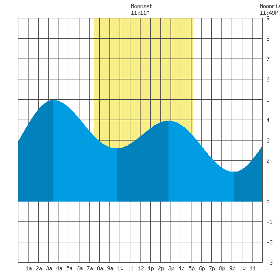 Bodega Bay tide chart for Friday, January 13, 2023