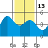 Bodega Bay tide chart for Friday, January 13, 2023