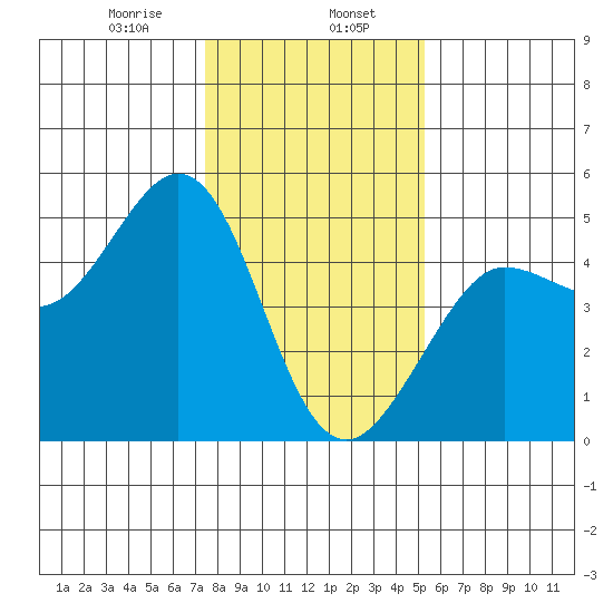Bodega Bay tide chart for Tuesday, January 17, 2023