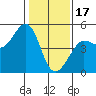 Bodega Bay tide chart for Tuesday, January 17, 2023