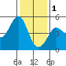 Bodega Bay tide chart for Sunday, January 1, 2023