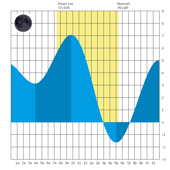 Bodega Bay tide chart for Saturday, January 21, 2023