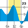 Bodega Bay tide chart for Monday, January 23, 2023