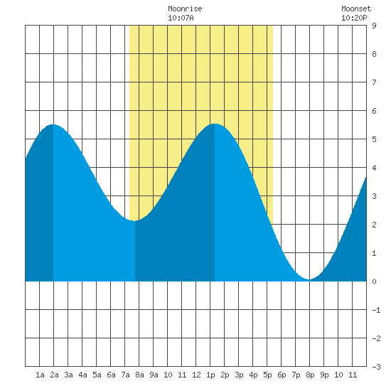 Bodega Bay tide chart for Wednesday, January 25, 2023