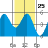Bodega Bay tide chart for Wednesday, January 25, 2023
